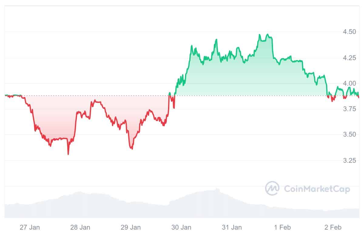 HNT Price Chart