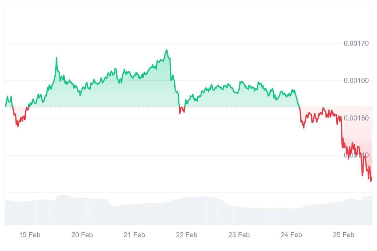 HOT Price Chart