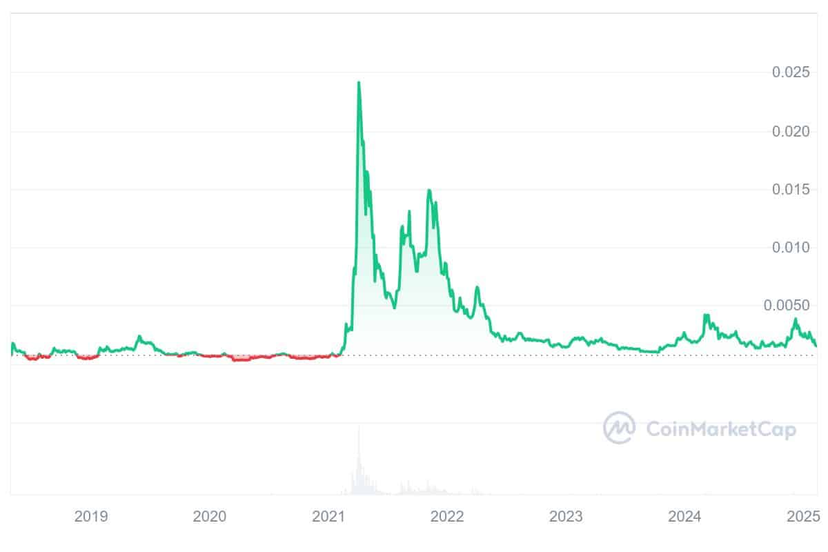 HOT Price Chart 