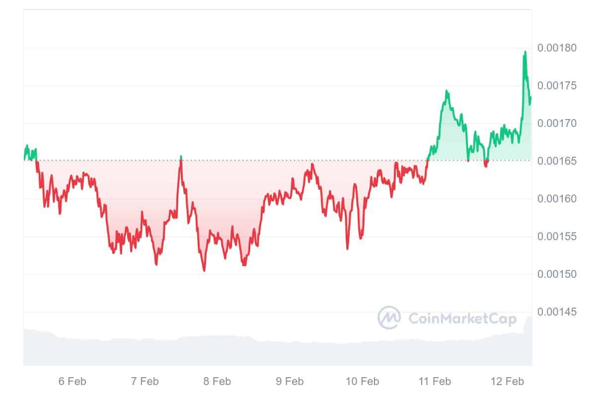 HOT Price Chart