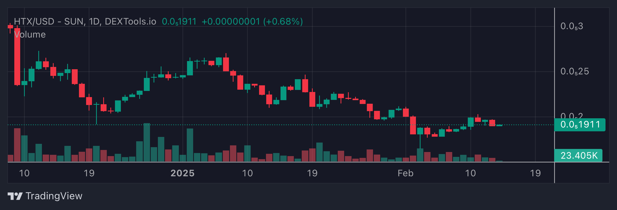 HTX Price Chart