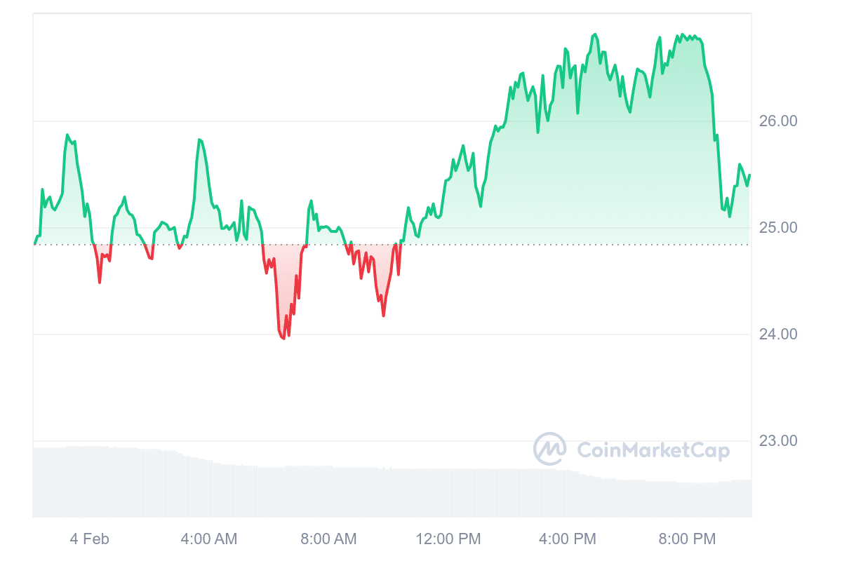 HYPE Price Chart