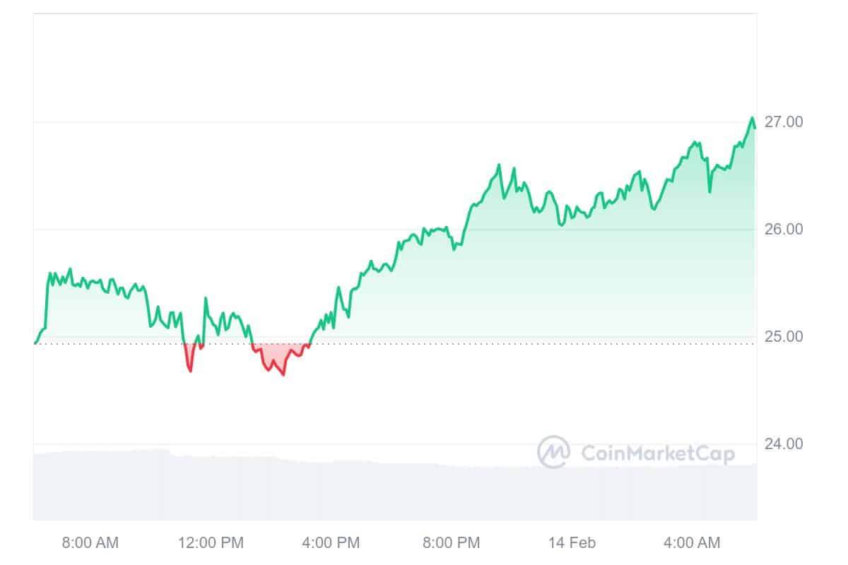 HYPE Price Chart