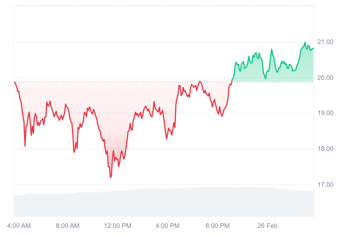 HYPE Price Chart