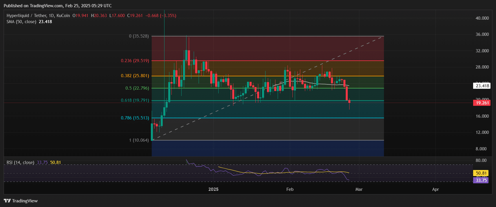 Source of an analysis of the liquid high price plan: Tradingview