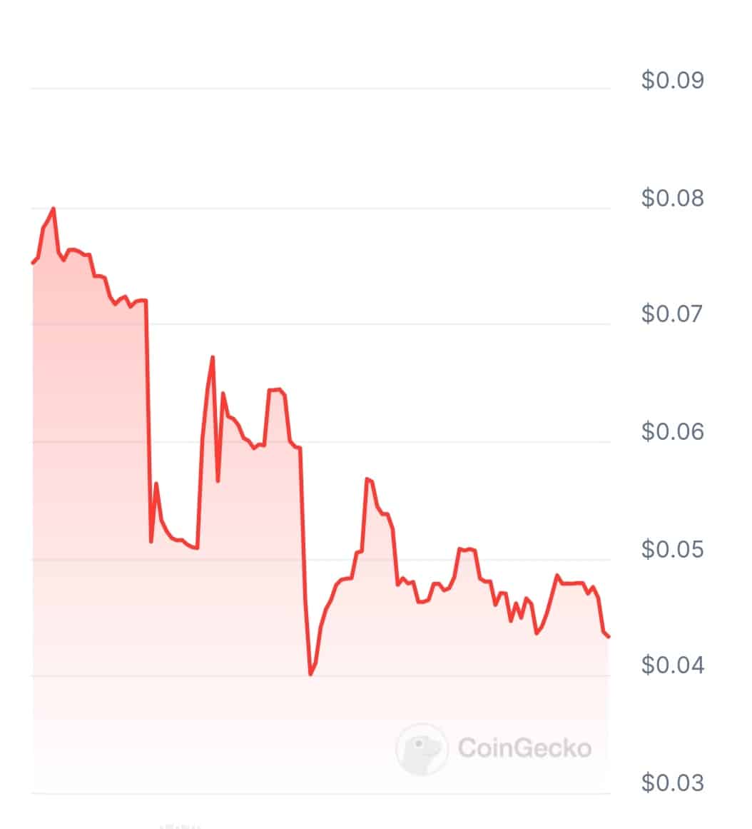 Hedgewater DAO price chart