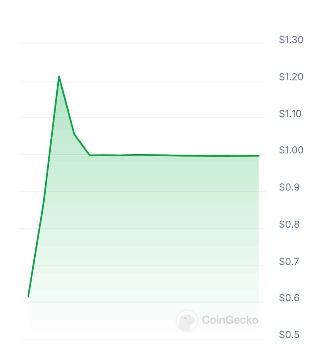 Hermetica USDh price chart