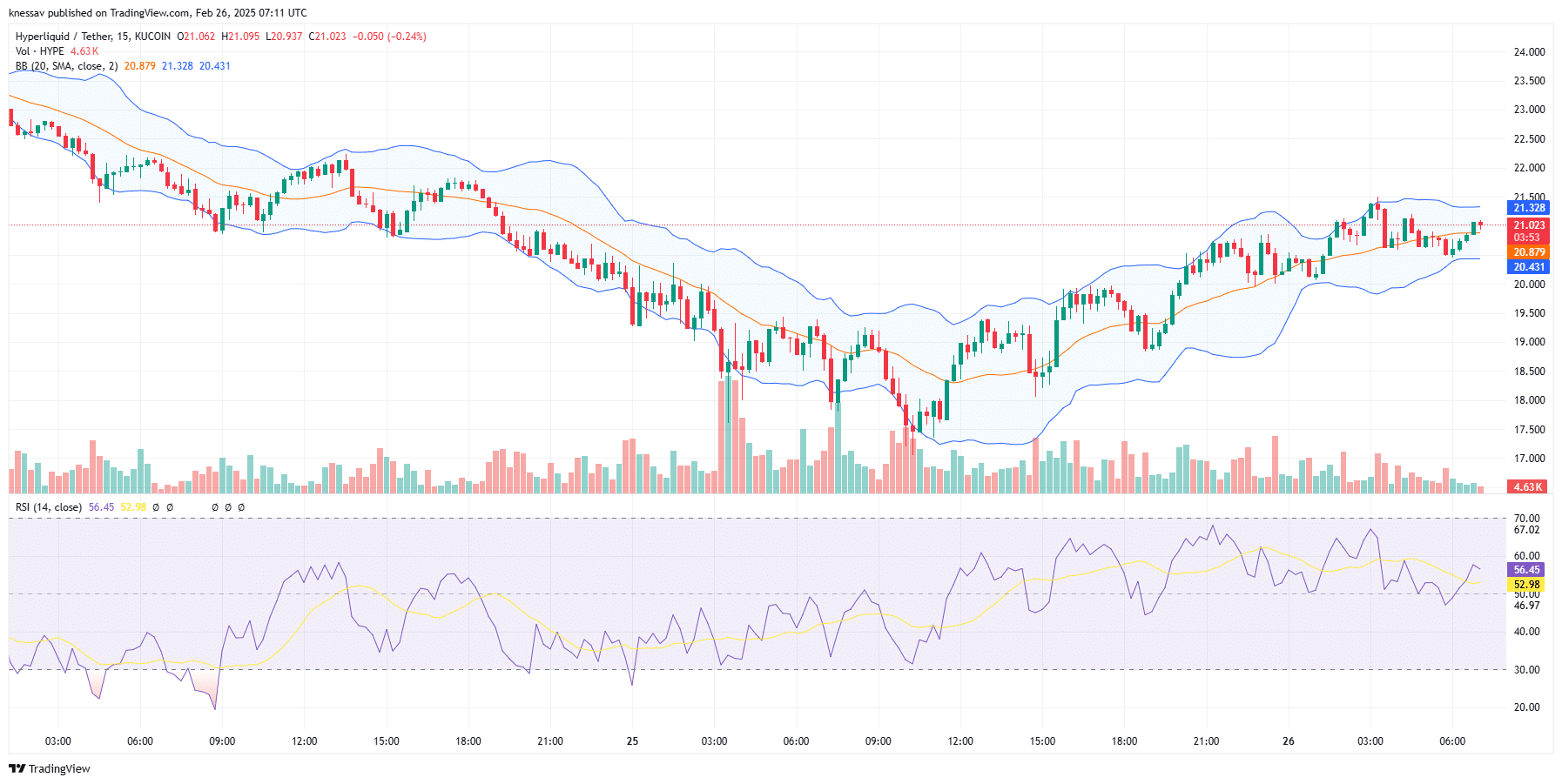 Hyperliquid Price Prediction