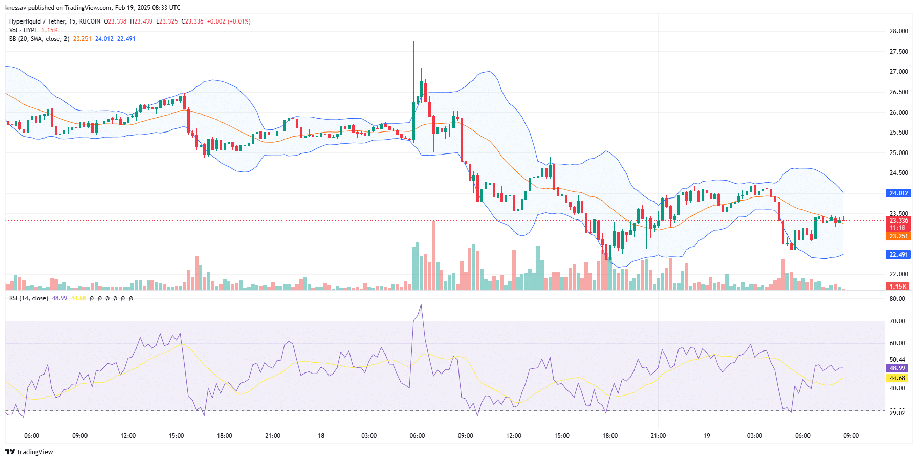 Hyperliquid Price Prediction