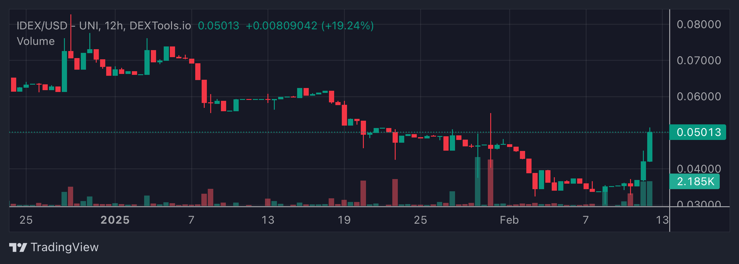 IDEX Price Chart