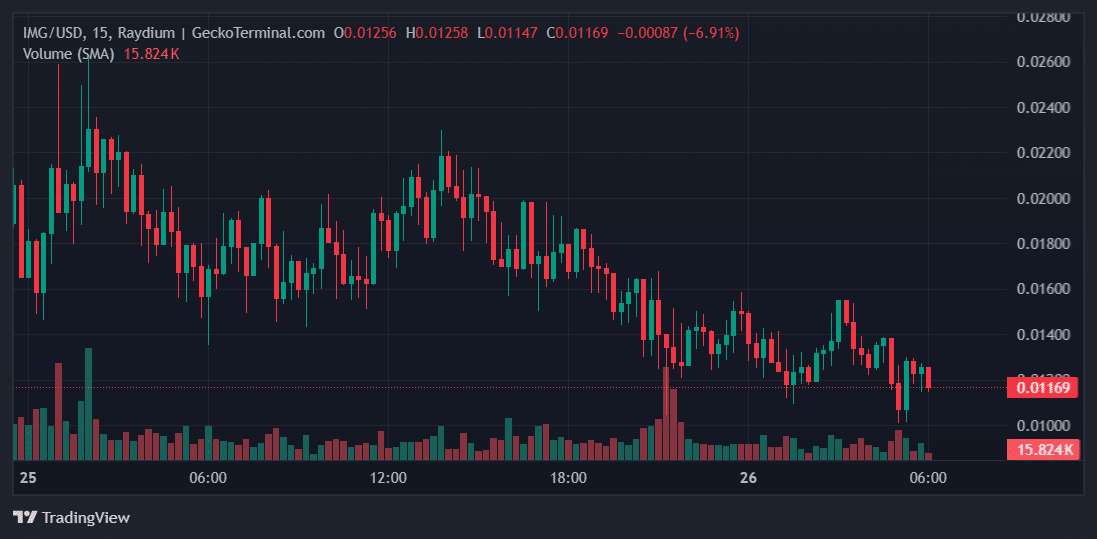 IMG Price Chart