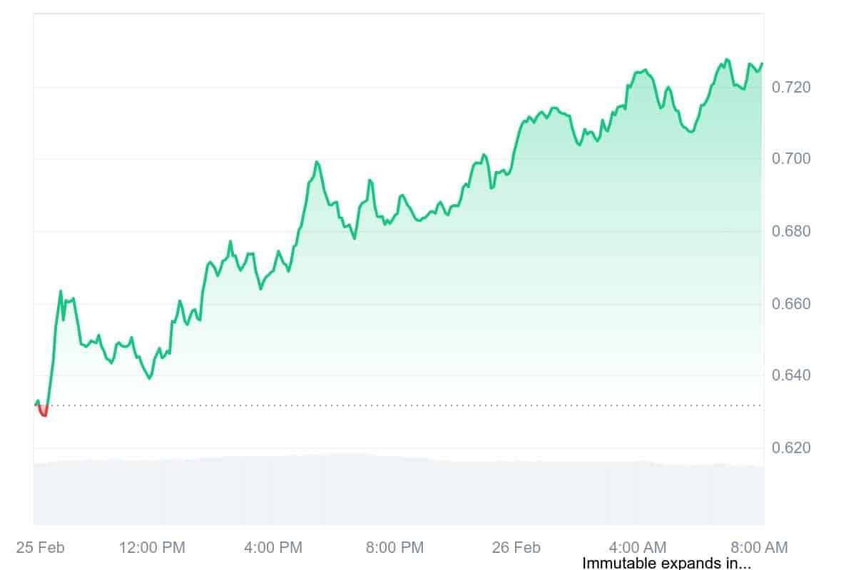 IMX Price Chart