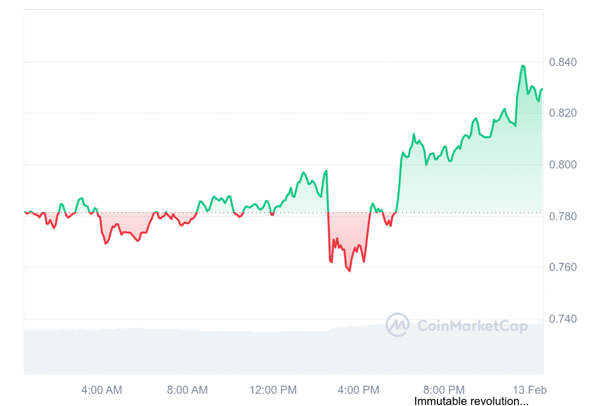 IMX Price Chart