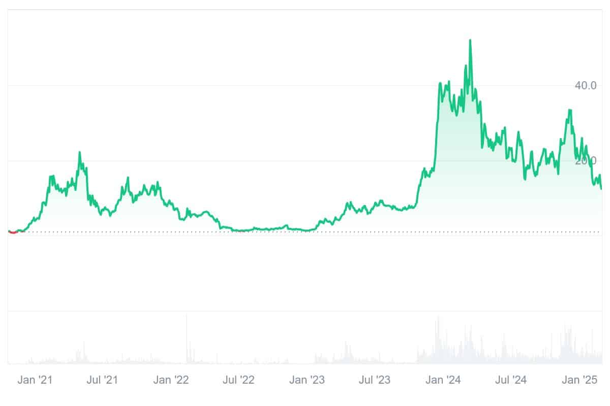 INJ Price Chart