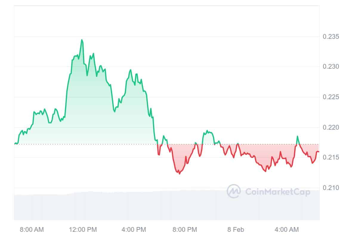 IOTA Price Chart