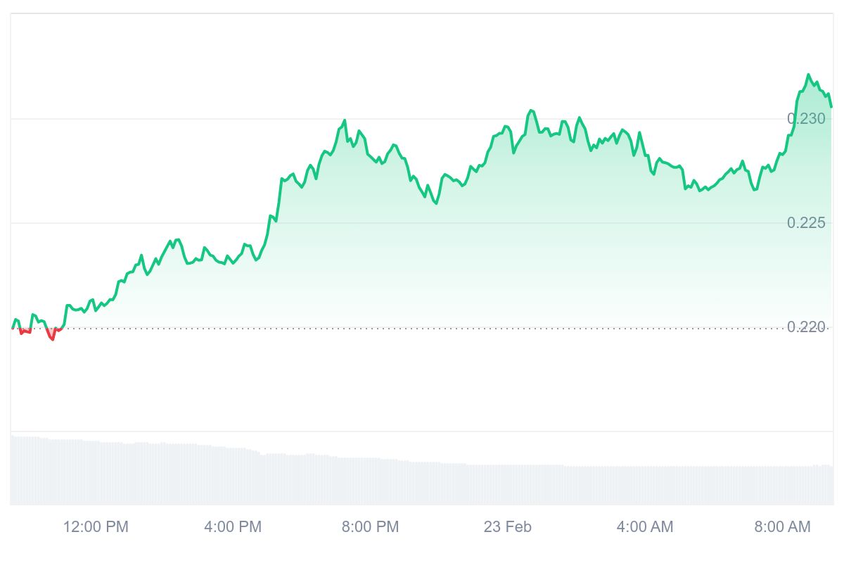 IOTA Price Chart