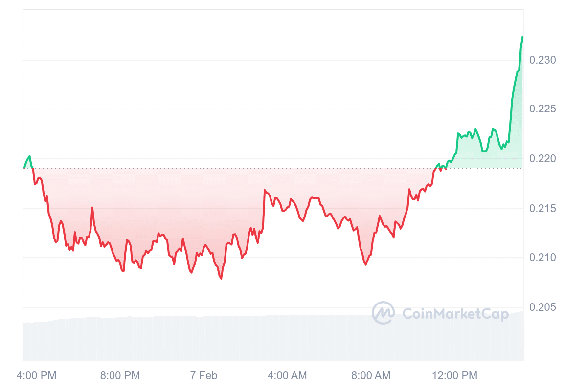 IOTA Price Chart