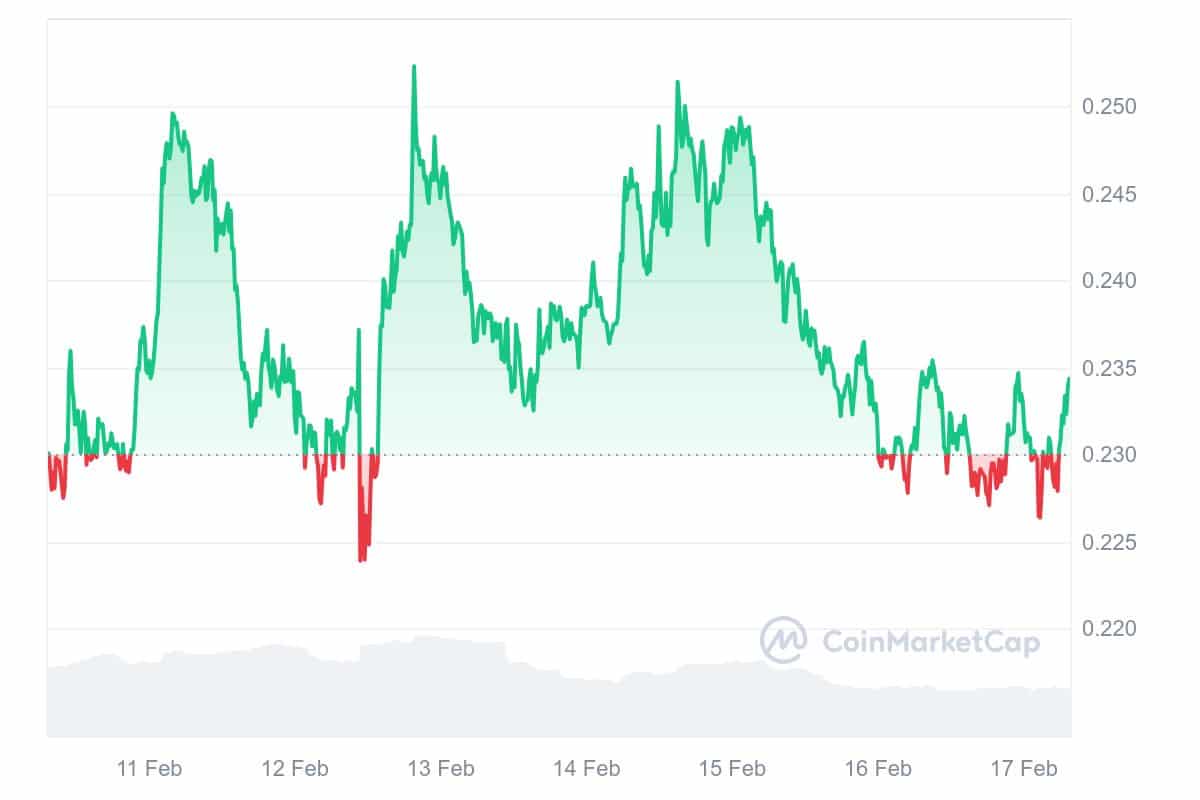 IOTA Price Chart