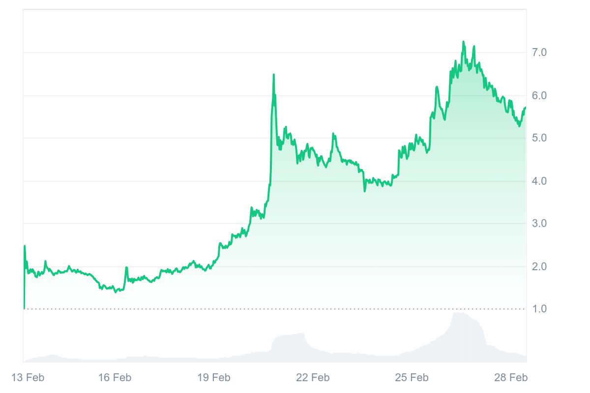 IP Price Chart