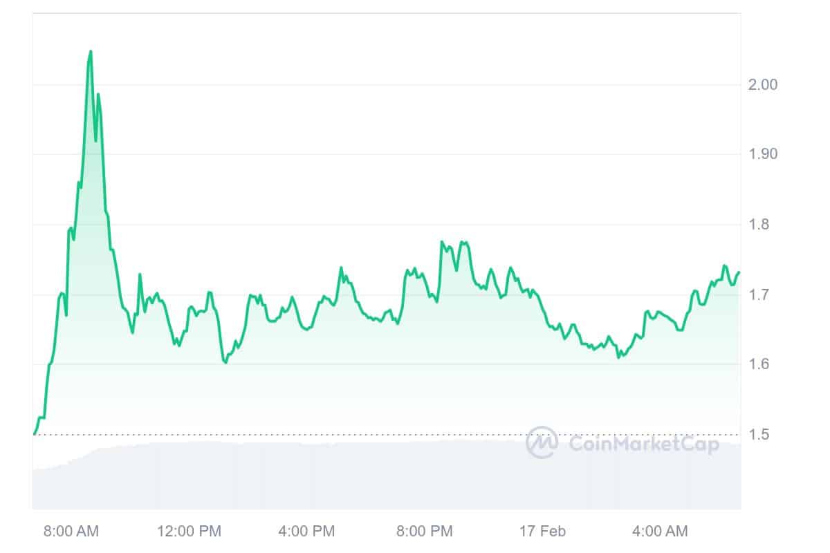 IP Price Chart