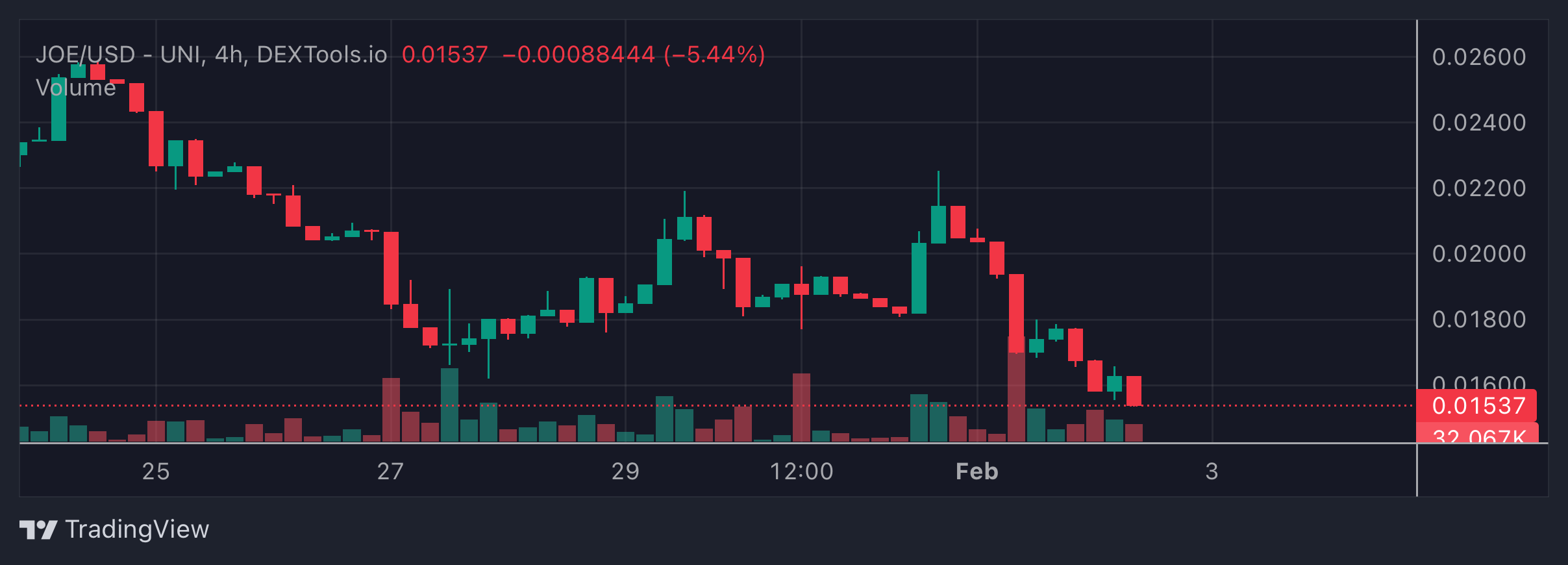 JOE Price Chart