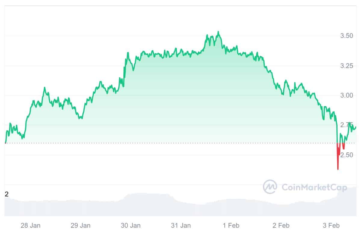 JTO Price Chart