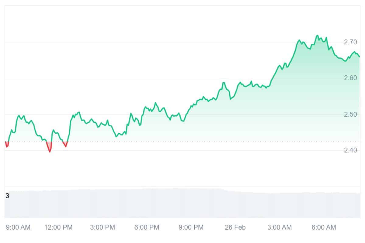 JTO Price Chart