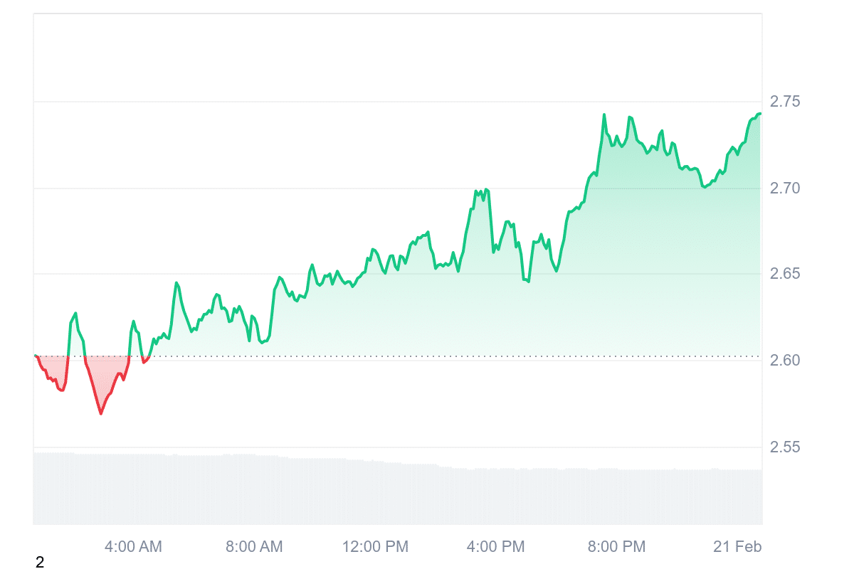 JTO Price Chart