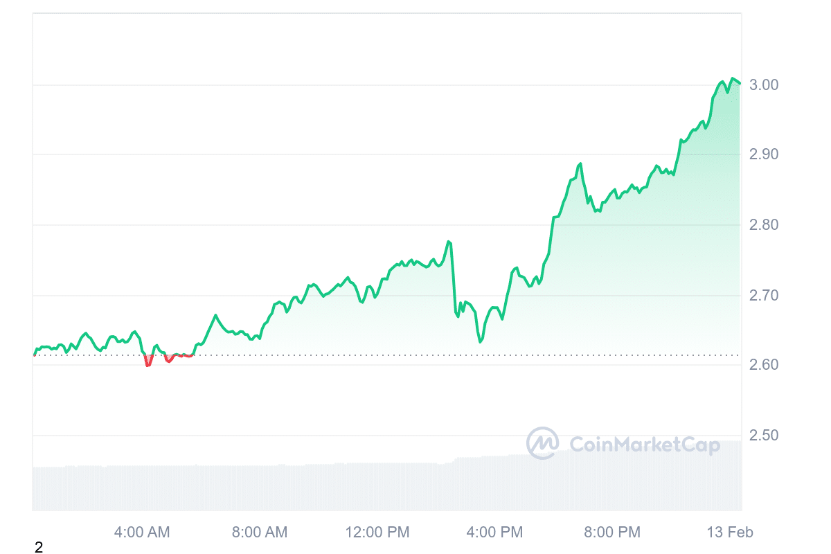 JTO Price Chart