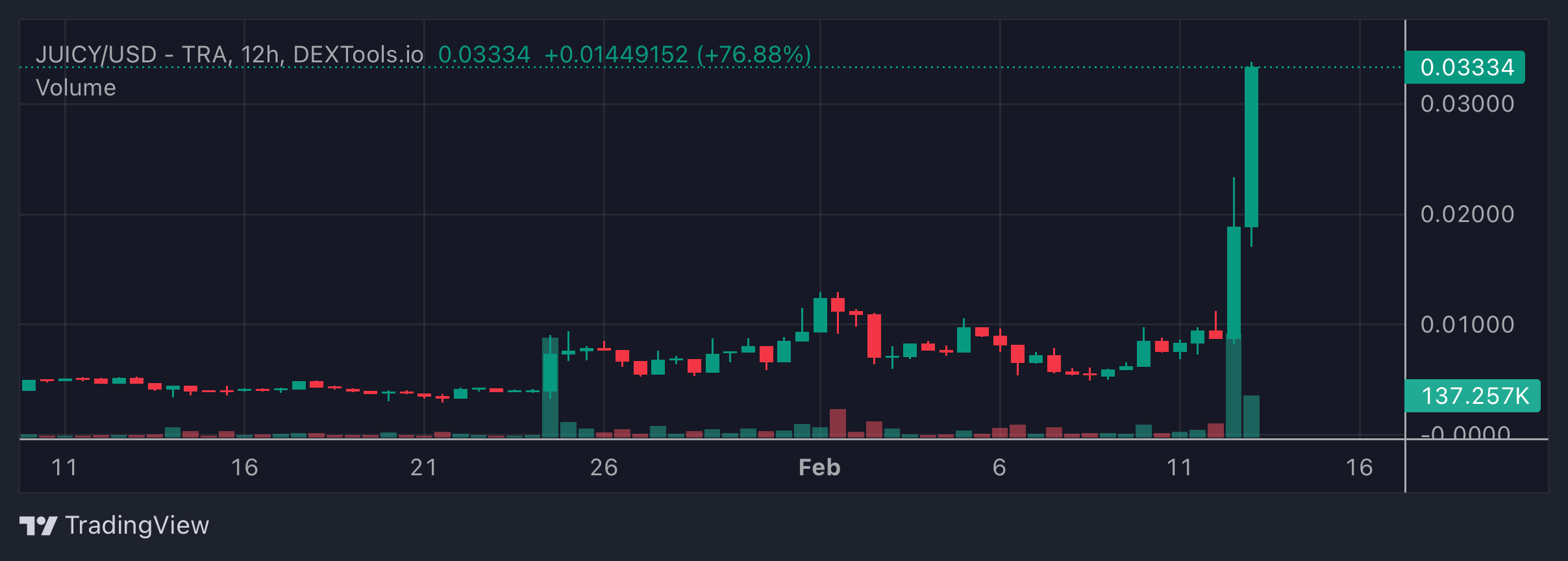 JUICY Price Chart