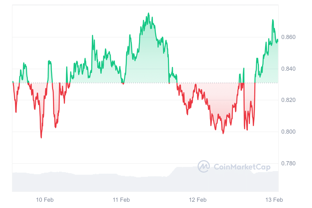 JUP Price Chart