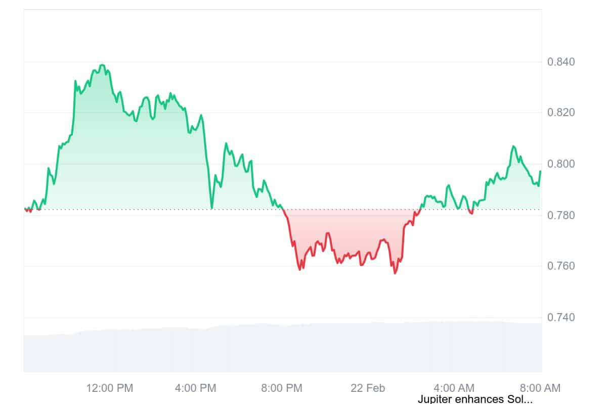 JUP Price Chart