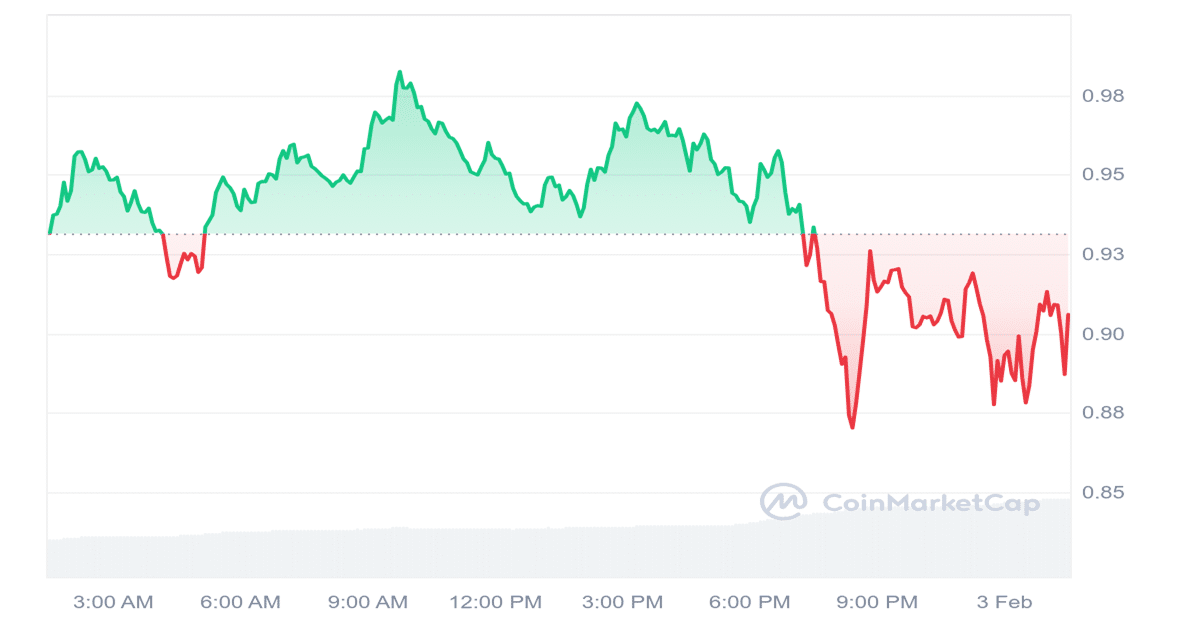 JUP Price Chart