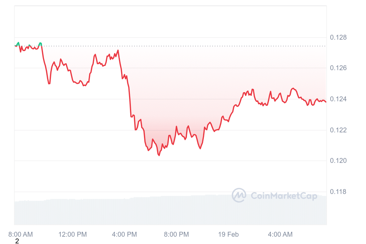 KAIA Price Chart