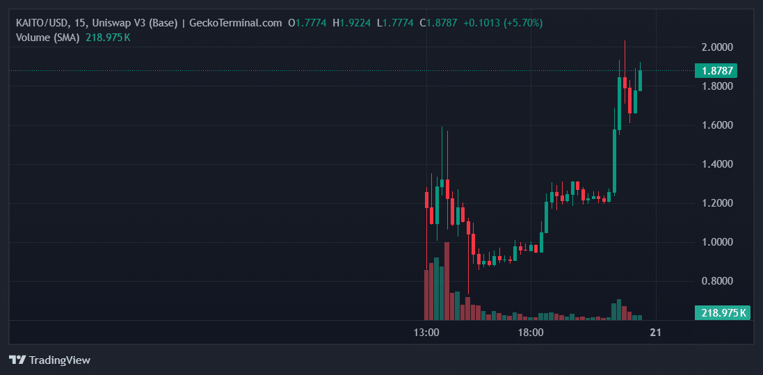 KAITO Price Chart