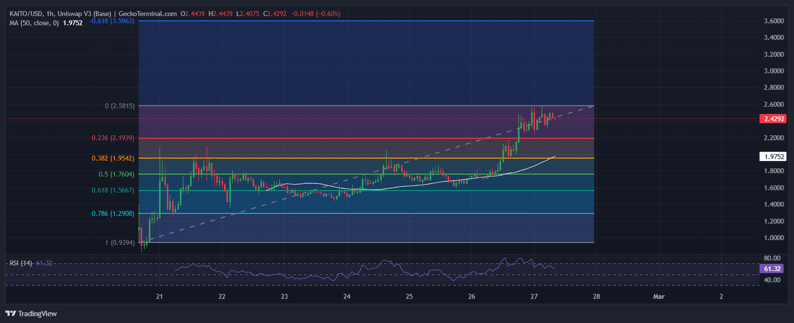 KAITO Price Chart Analysis Source: GeckoTerminal