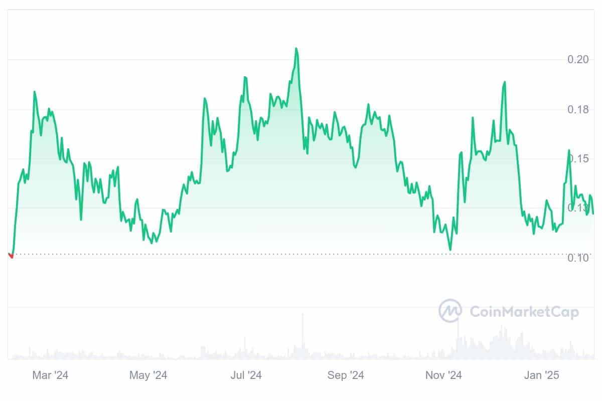 KAS Price Chart