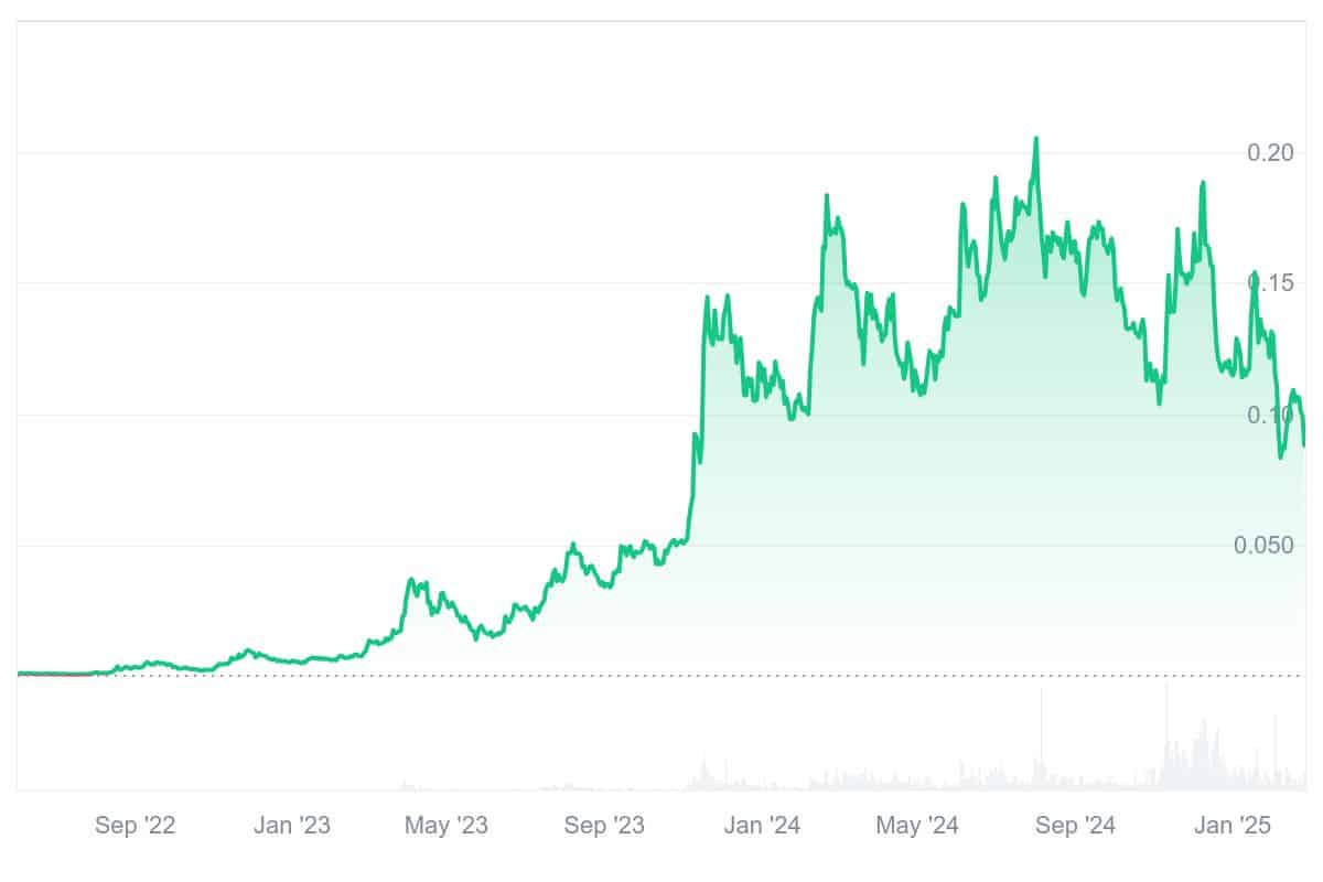 KAS Price Chart