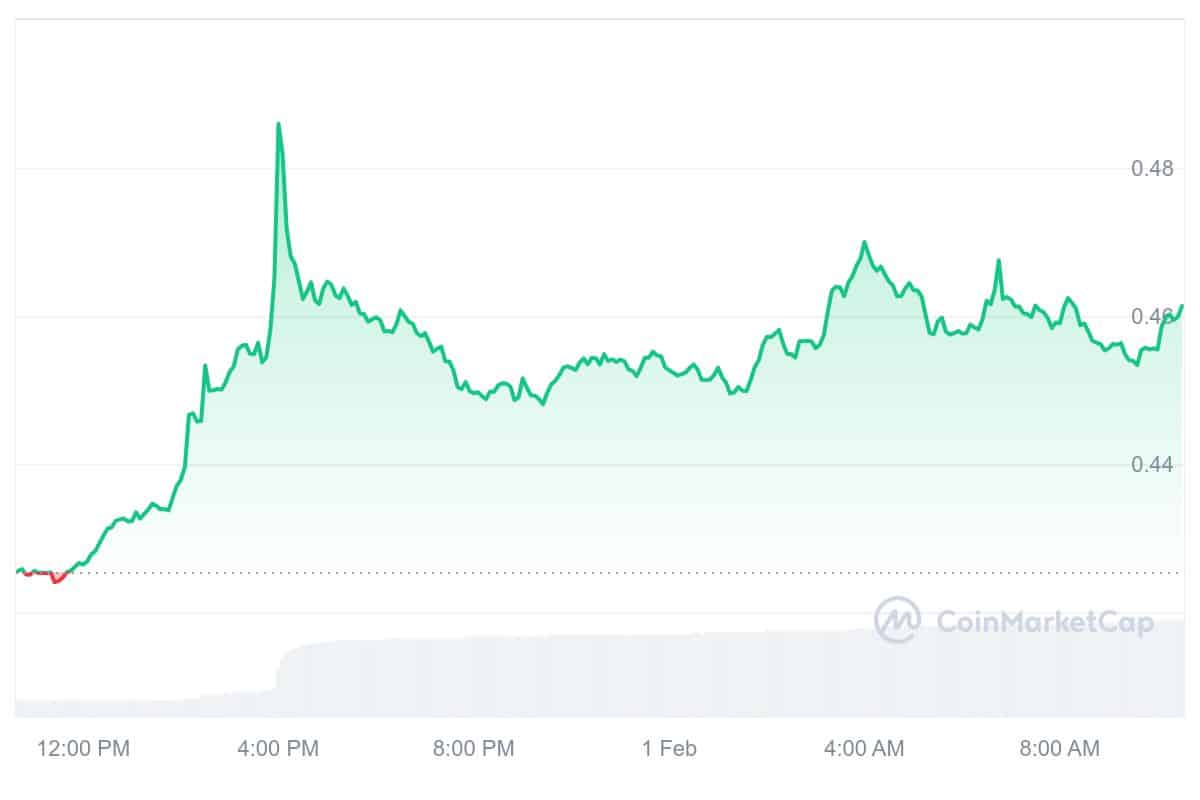 KAVA Price Chart