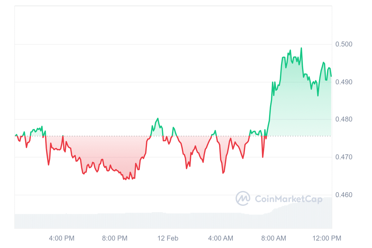 KAVA Price Chart