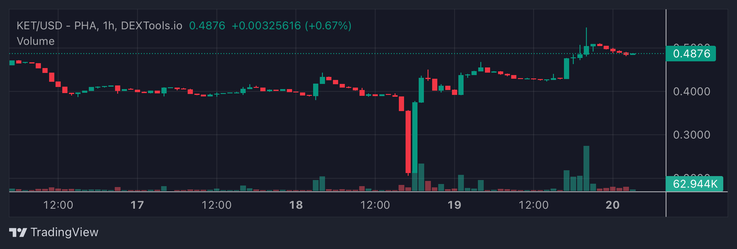 KET Price Chart