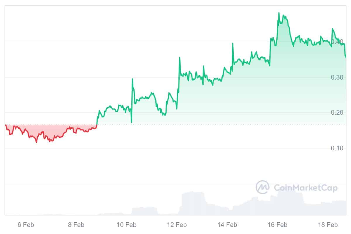 KET Price Chart