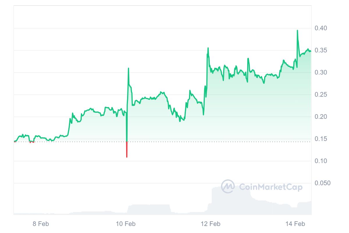 KET Price Chart