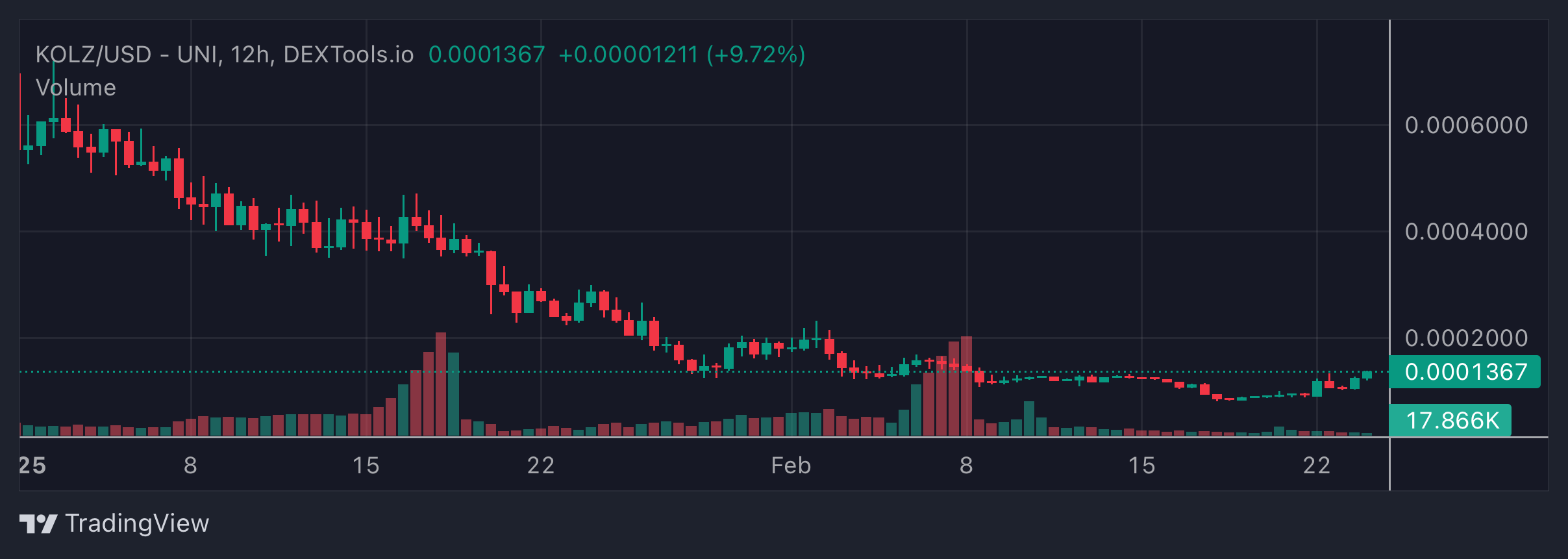 KOLZ Price Chart