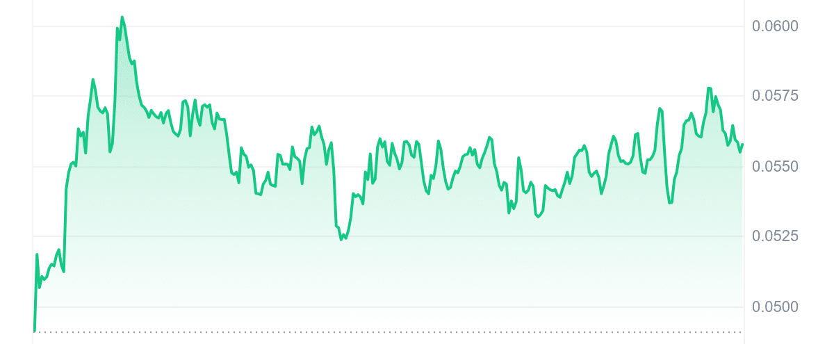 KOMA Price Chart