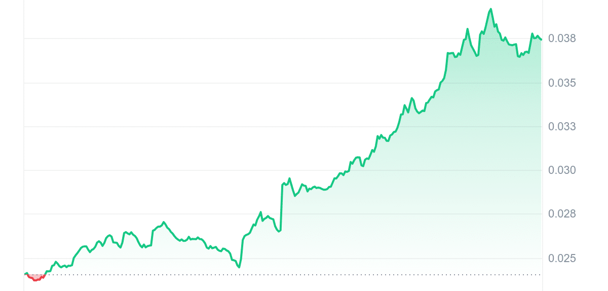 KOMA Price Chart