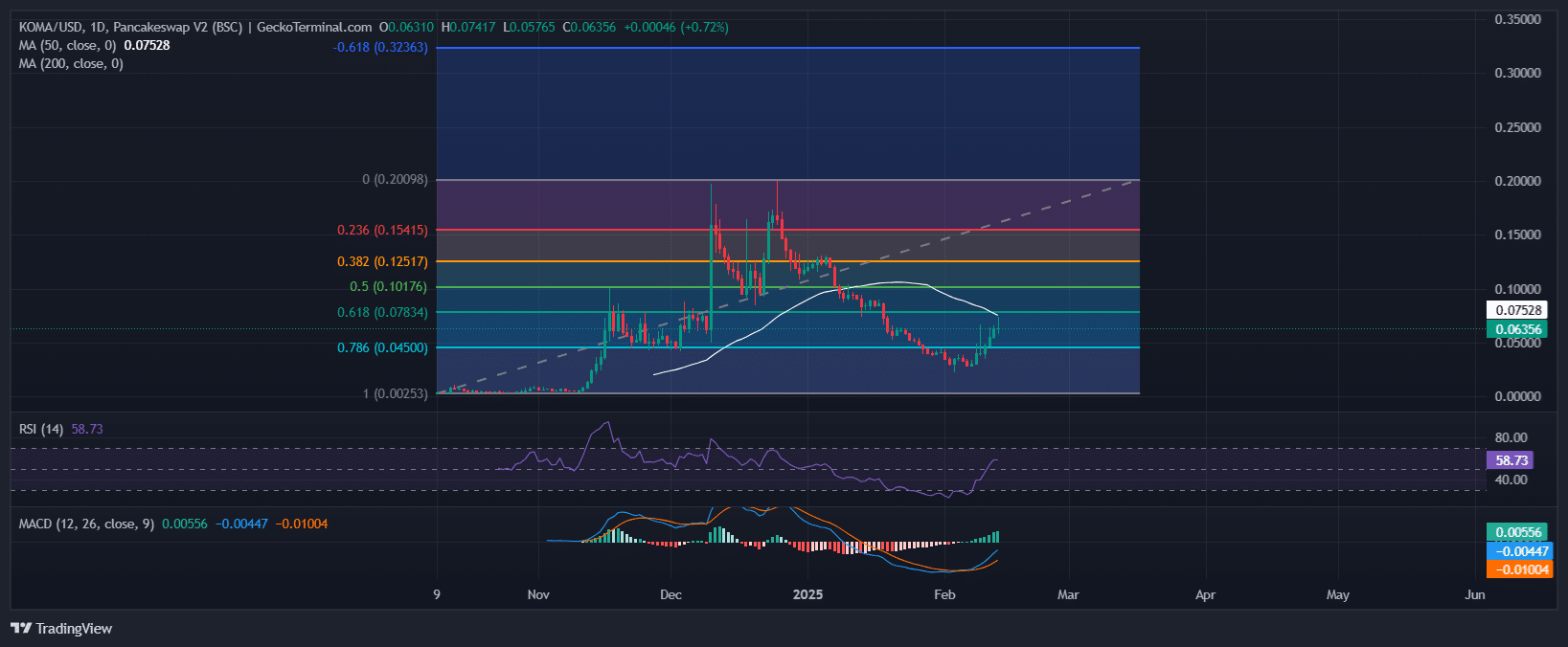 Koma Inu Price Chart Analysis Source: GeckoTerminal