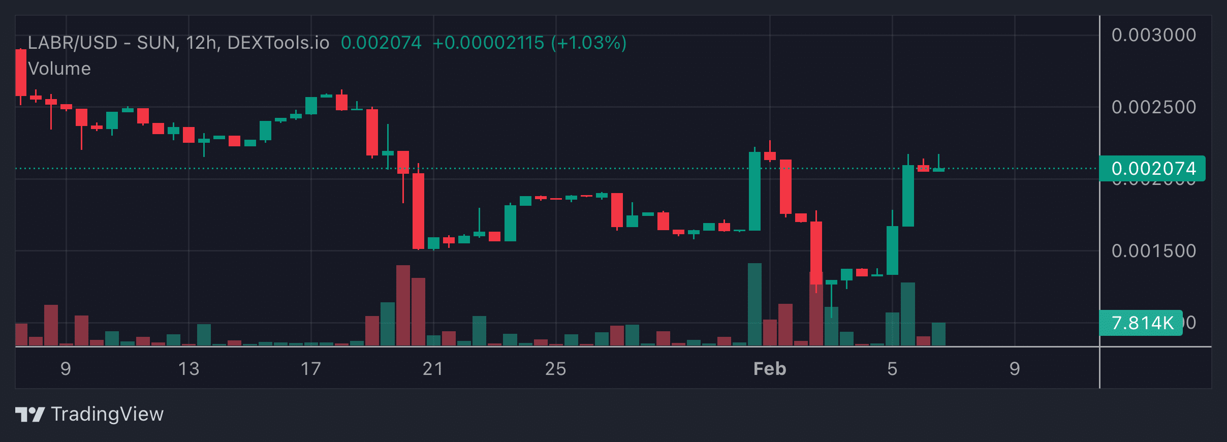 LABR Price Chart