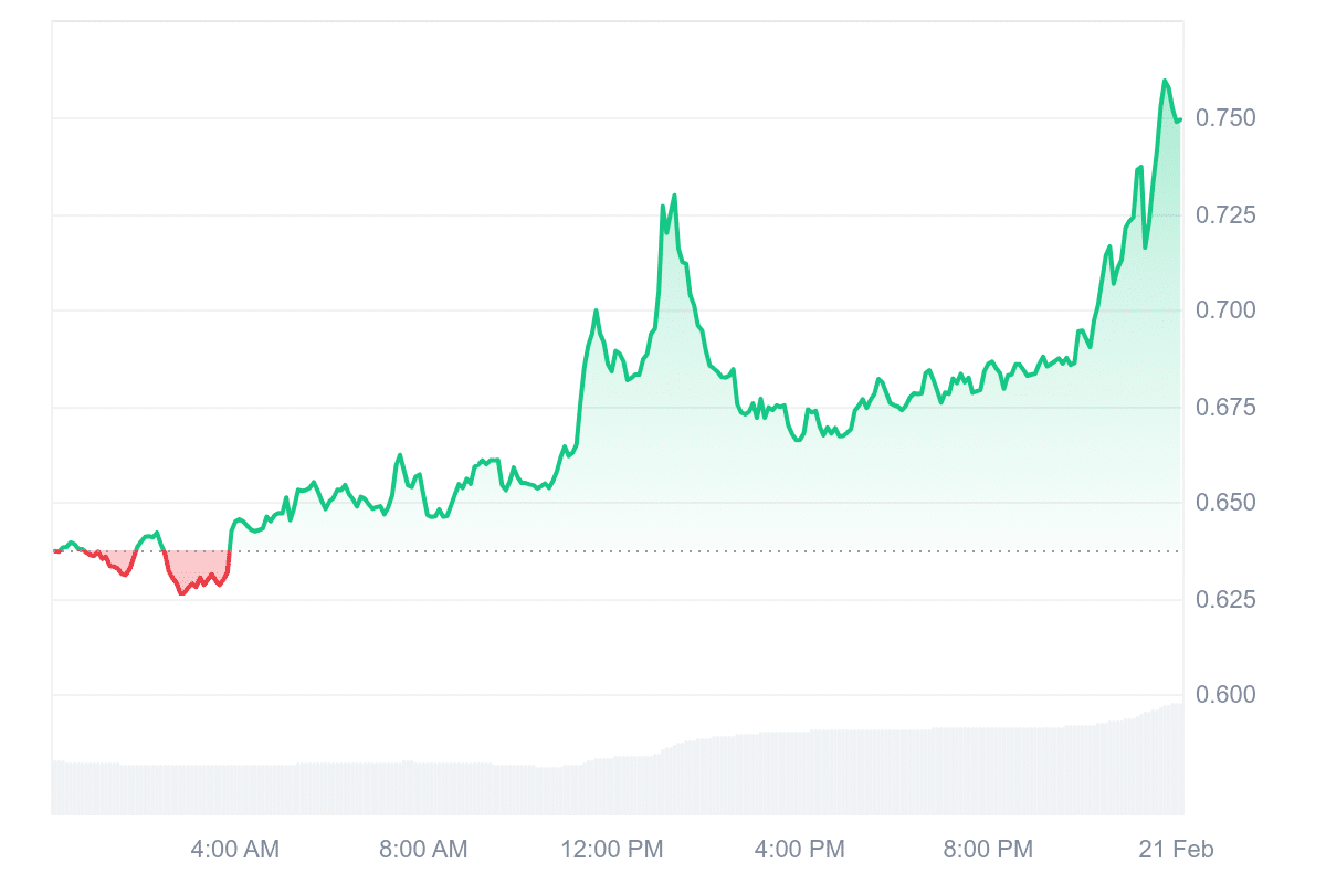 LAYER Price Chart