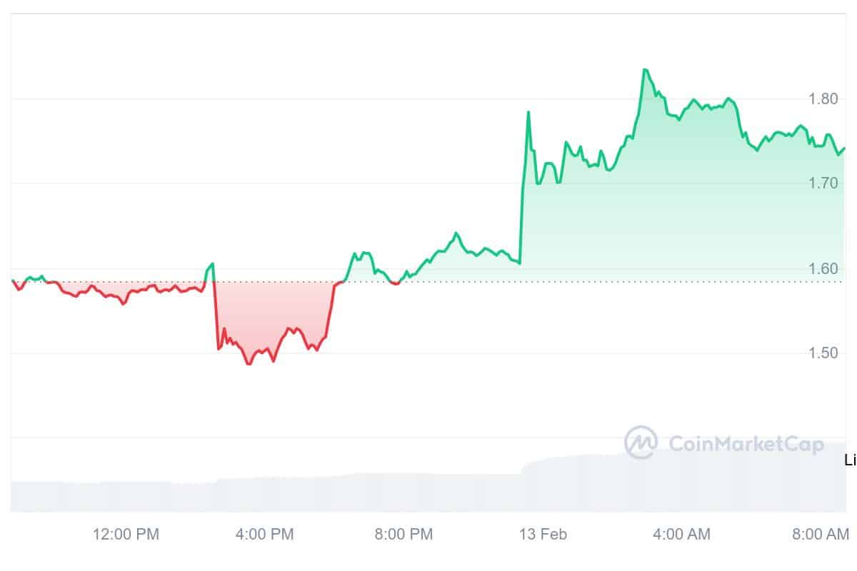 LDO Price Chart